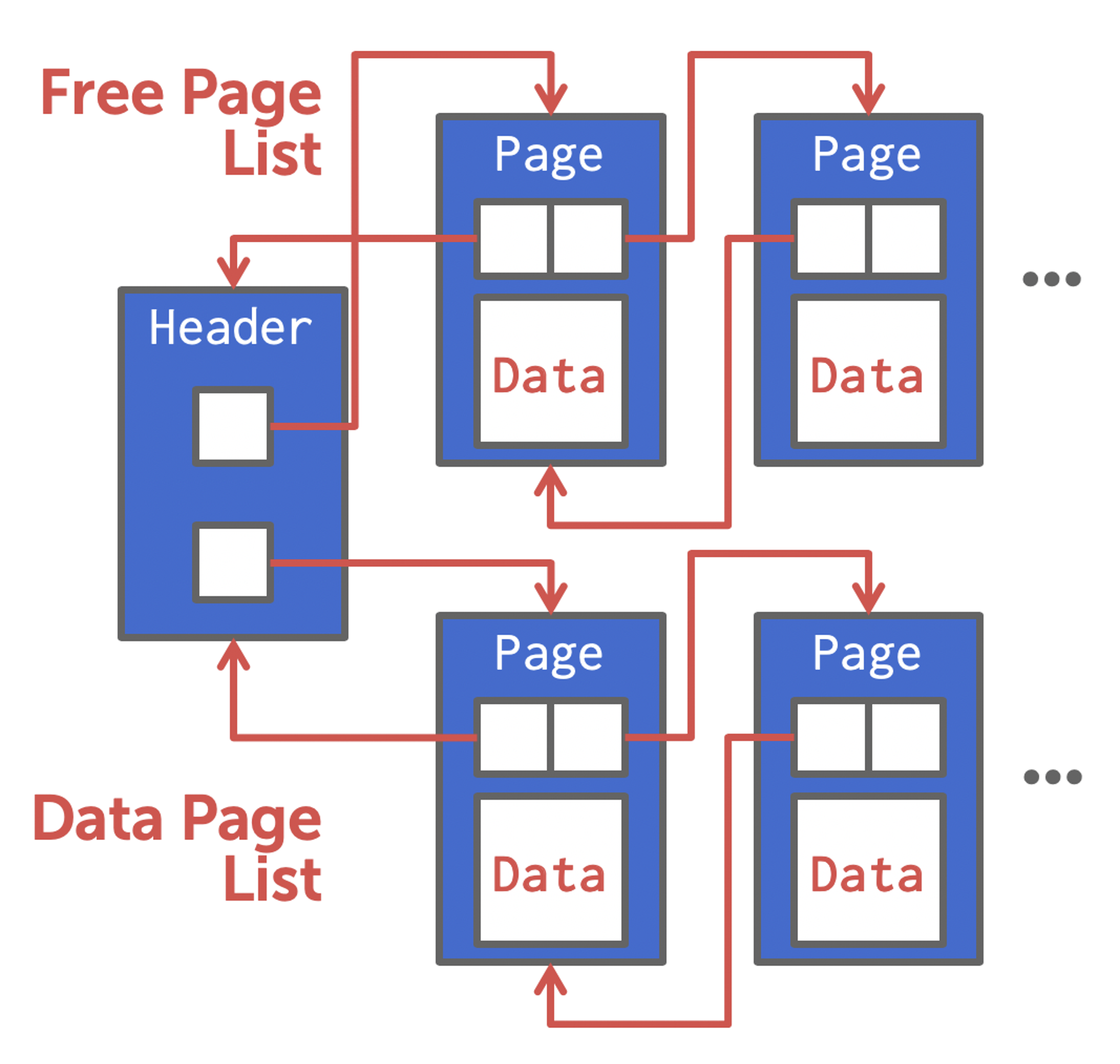 Heap File Via Linked List