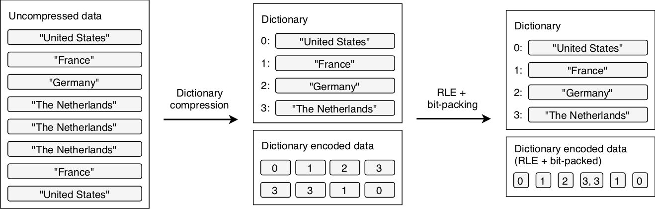 RLE Dictionary Encoding