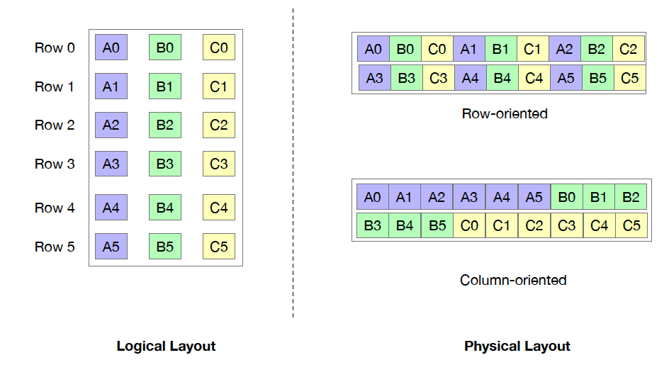 Storage Layouts